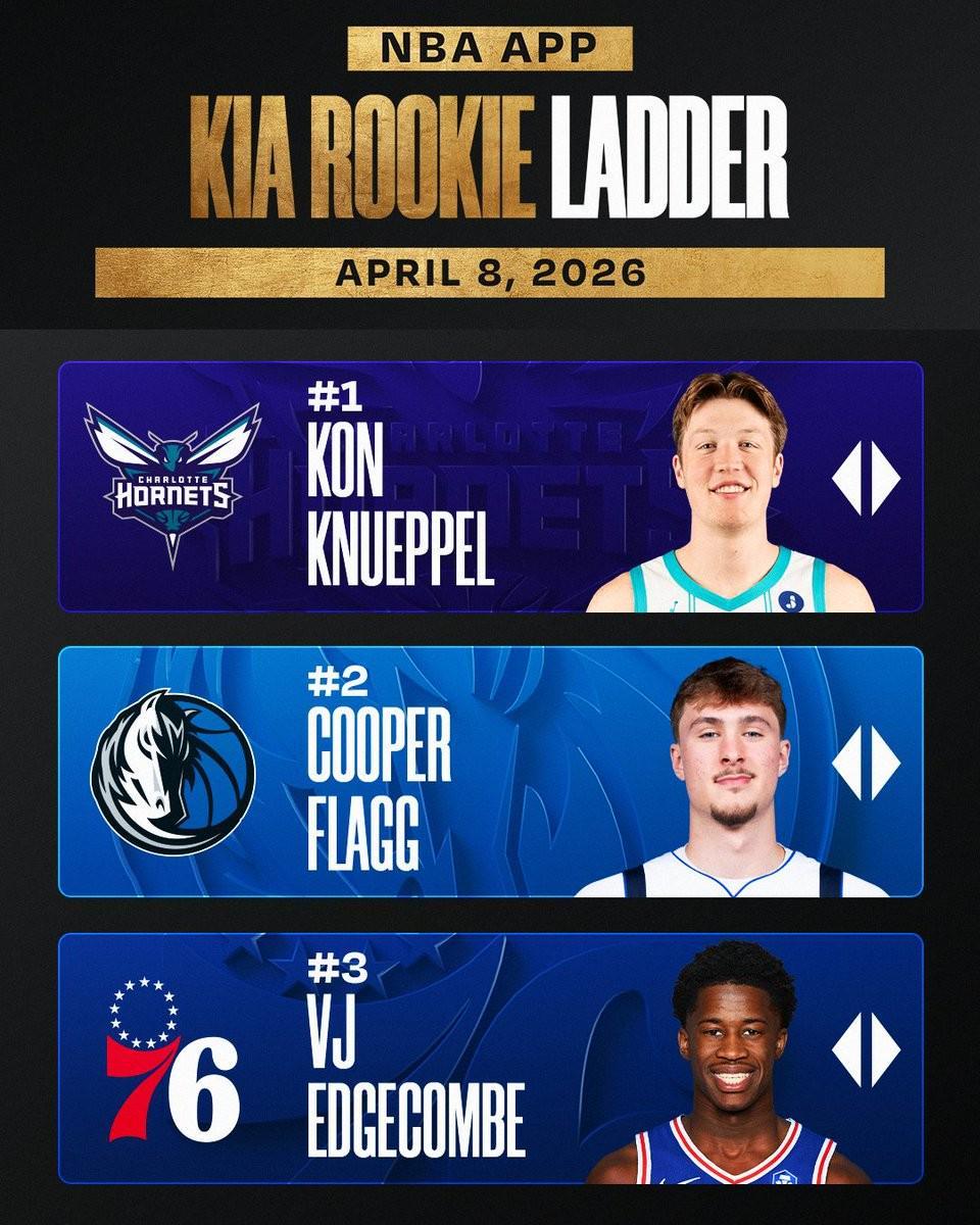 b体育下载-NBA本赛季最后一期新秀榜:克努佩尔仍居首,弗拉格、VJ二三位